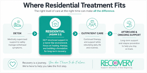 Alcohol addiction treatment levels showing detox, residential (ASAM 3.1), outpatient care, and aftercare support