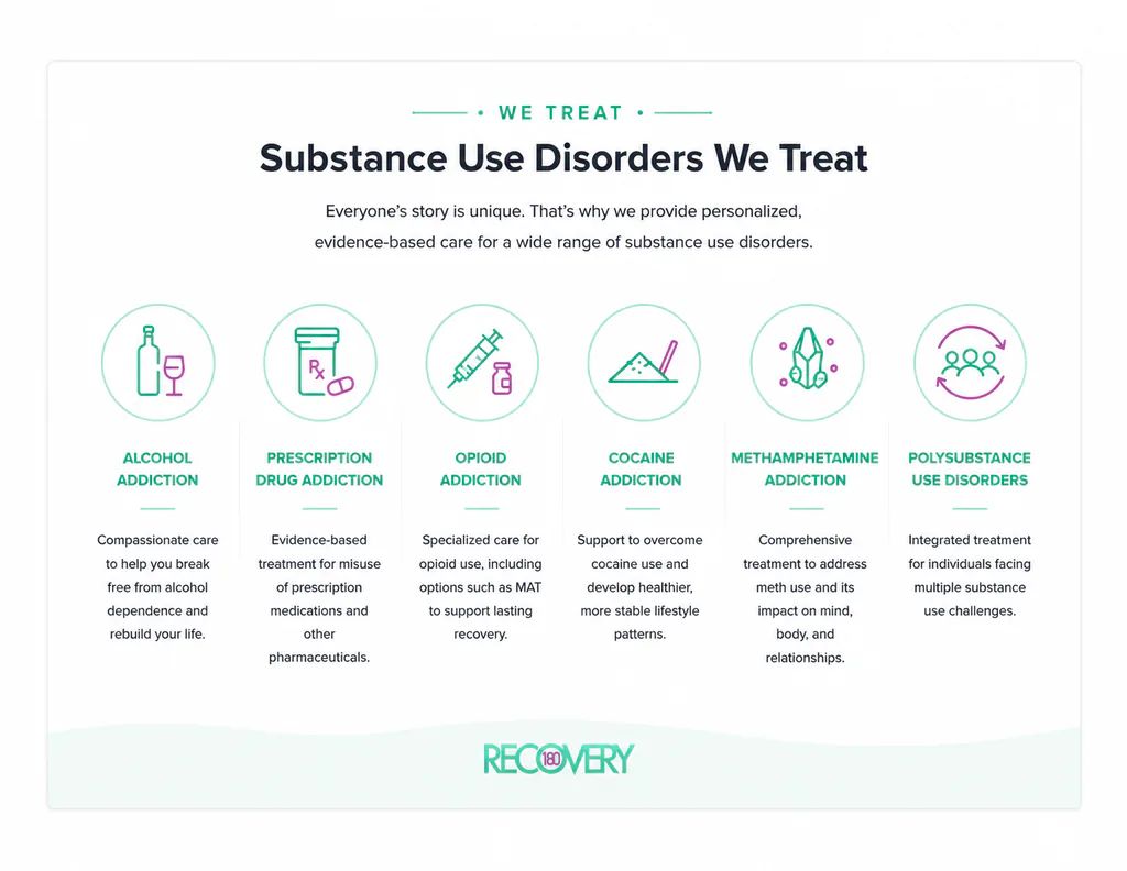 Substance Use Disorders We Treat" highlighting treatment for alcohol addiction, prescription drug addiction, opioid addiction, cocaine addiction, methamphetamine addiction, and polysubstance use disorders with illustrated icons and brief descriptions of each condition.