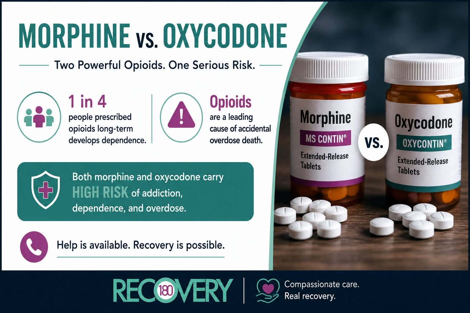 Morphine vs. Oxycodone Differences & Addiction Risk